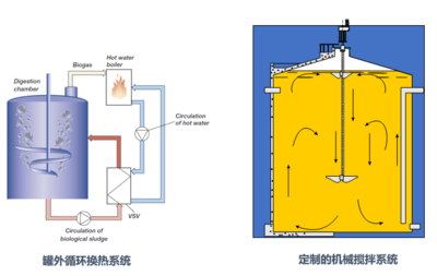 污泥與有機(jī)垃圾協(xié)同厭氧處置工程的效益分析及厭氧反應(yīng)器應(yīng)用